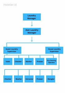 Laundry Section: Pemahaman Laundry Hotel Dan Struktur Organisasinya